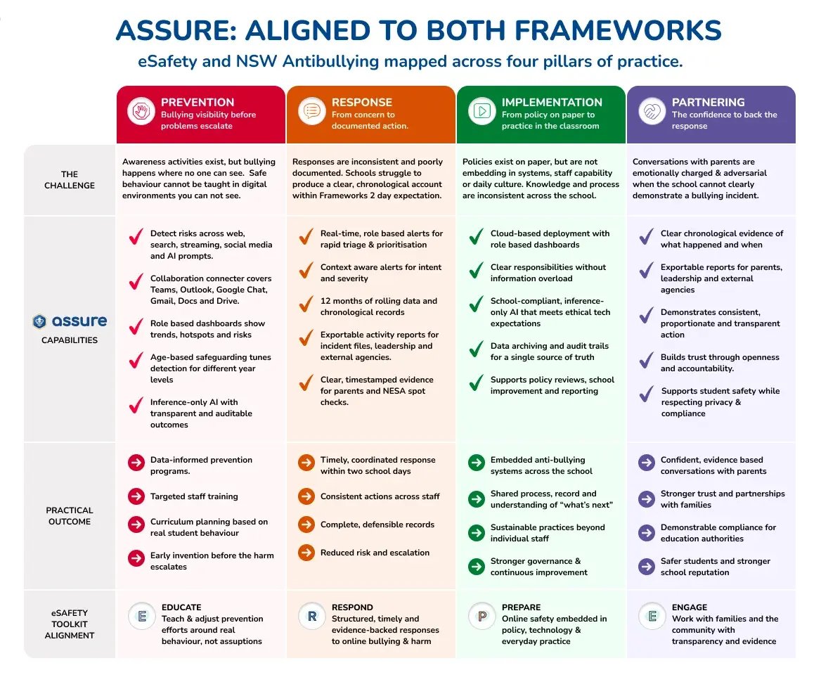 Assure aligned to NSW Antibullying and eSafety Toolkit to bring online safety policy into practice for schools