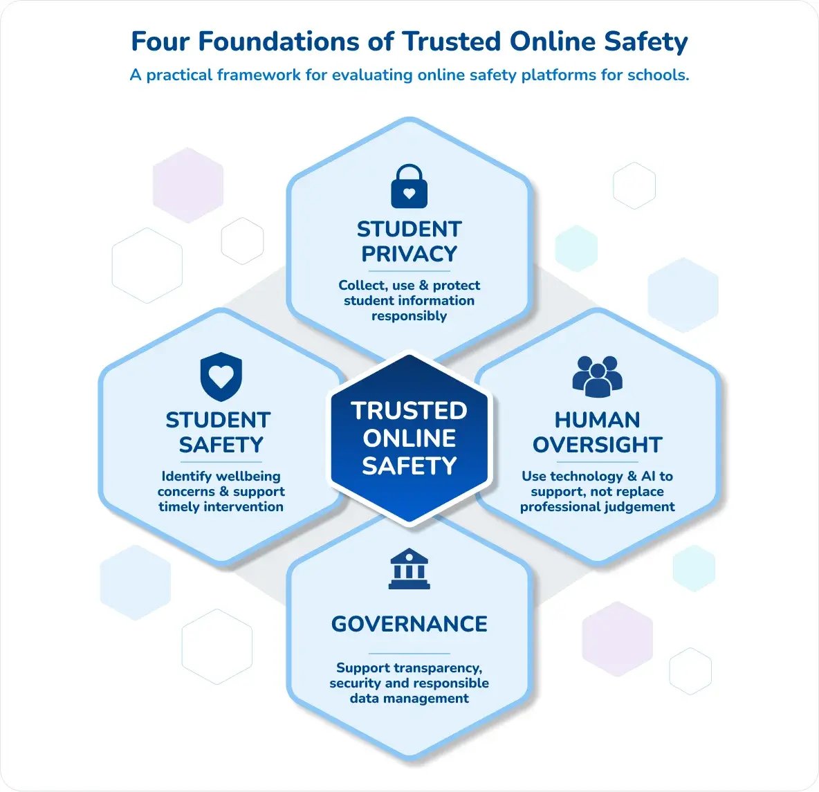 Four Foundations of Trusted Online Safety