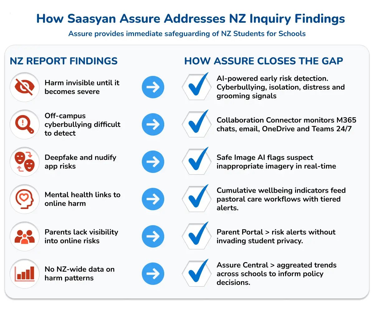 How Saasyan Assure Addresses NZ Inquiry Findings (1)