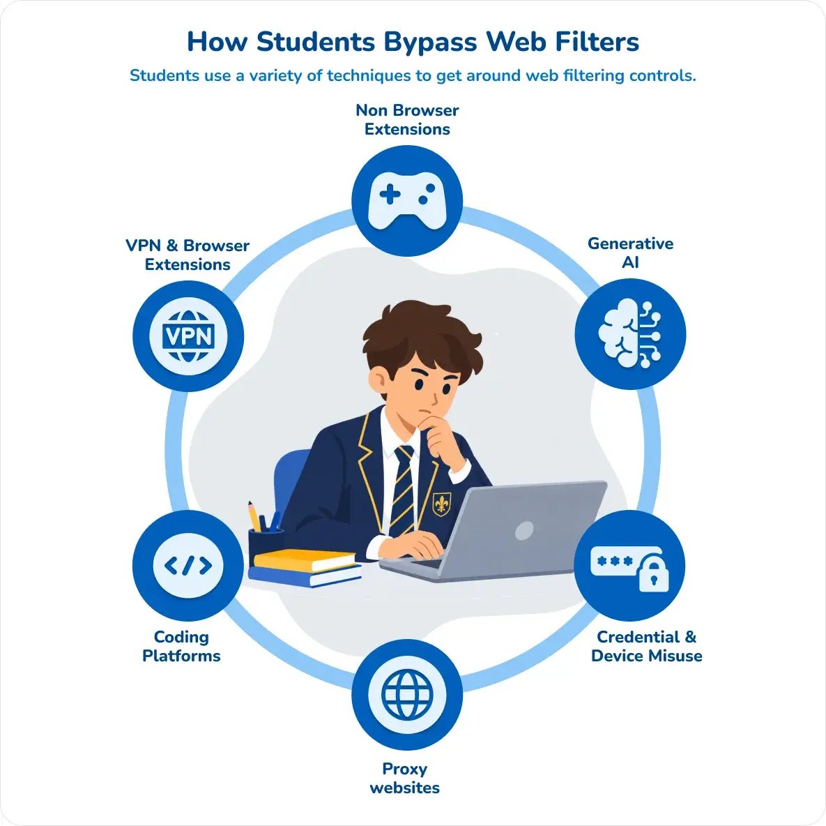 How Students Bypass WebFilters