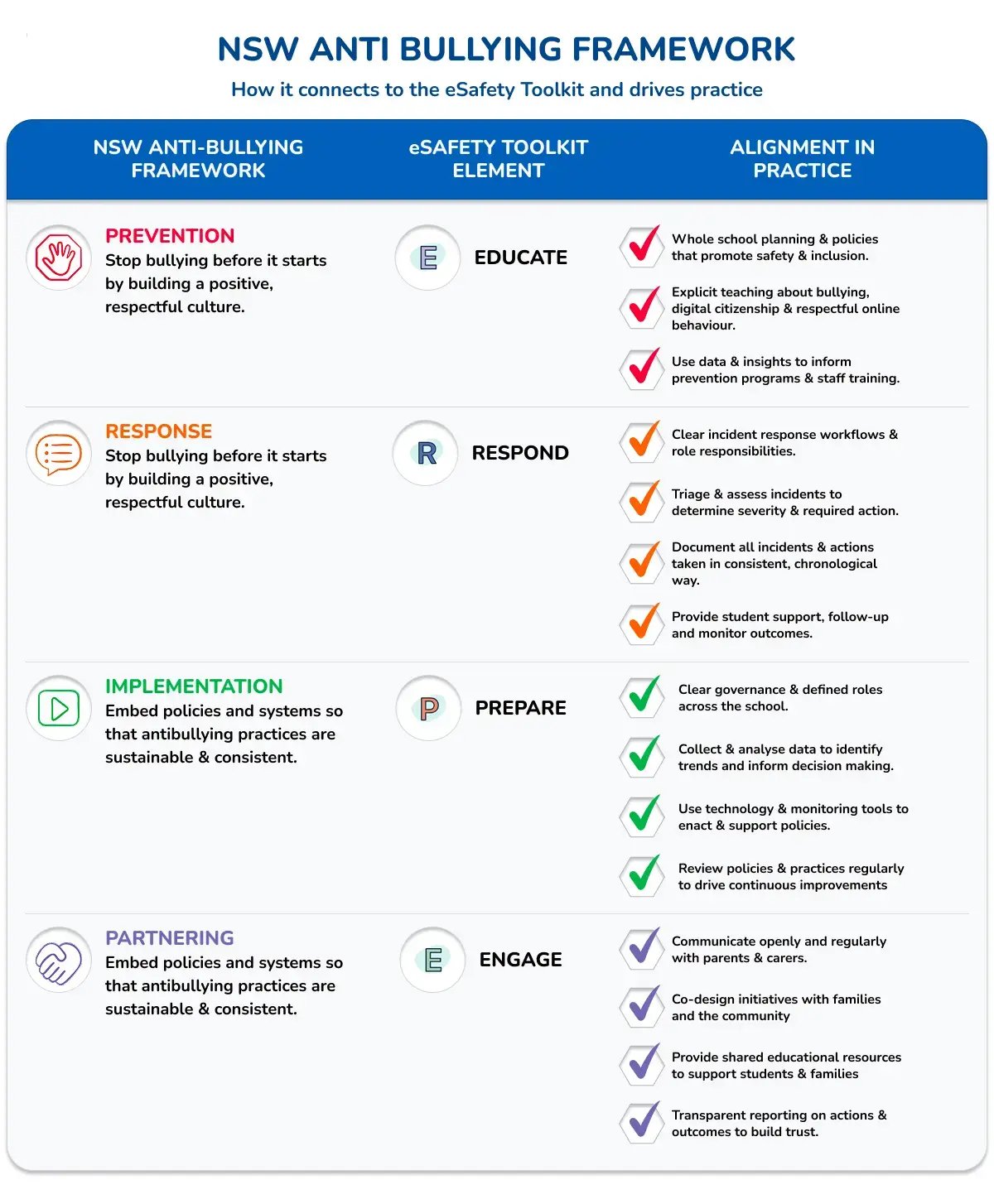 NSW Anti-Bullying Framework mapped to eSafety Toolkit