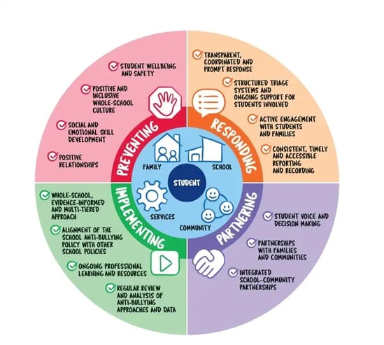 NSW Anti-Bullying Framework
