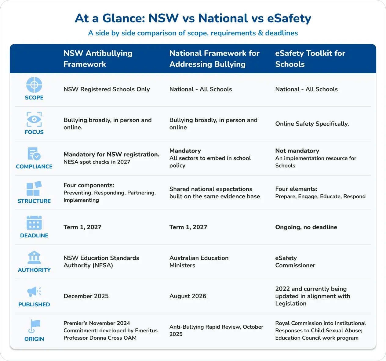 NSW Antibullying vs National Bullyingframework vs eSafety Toolkit