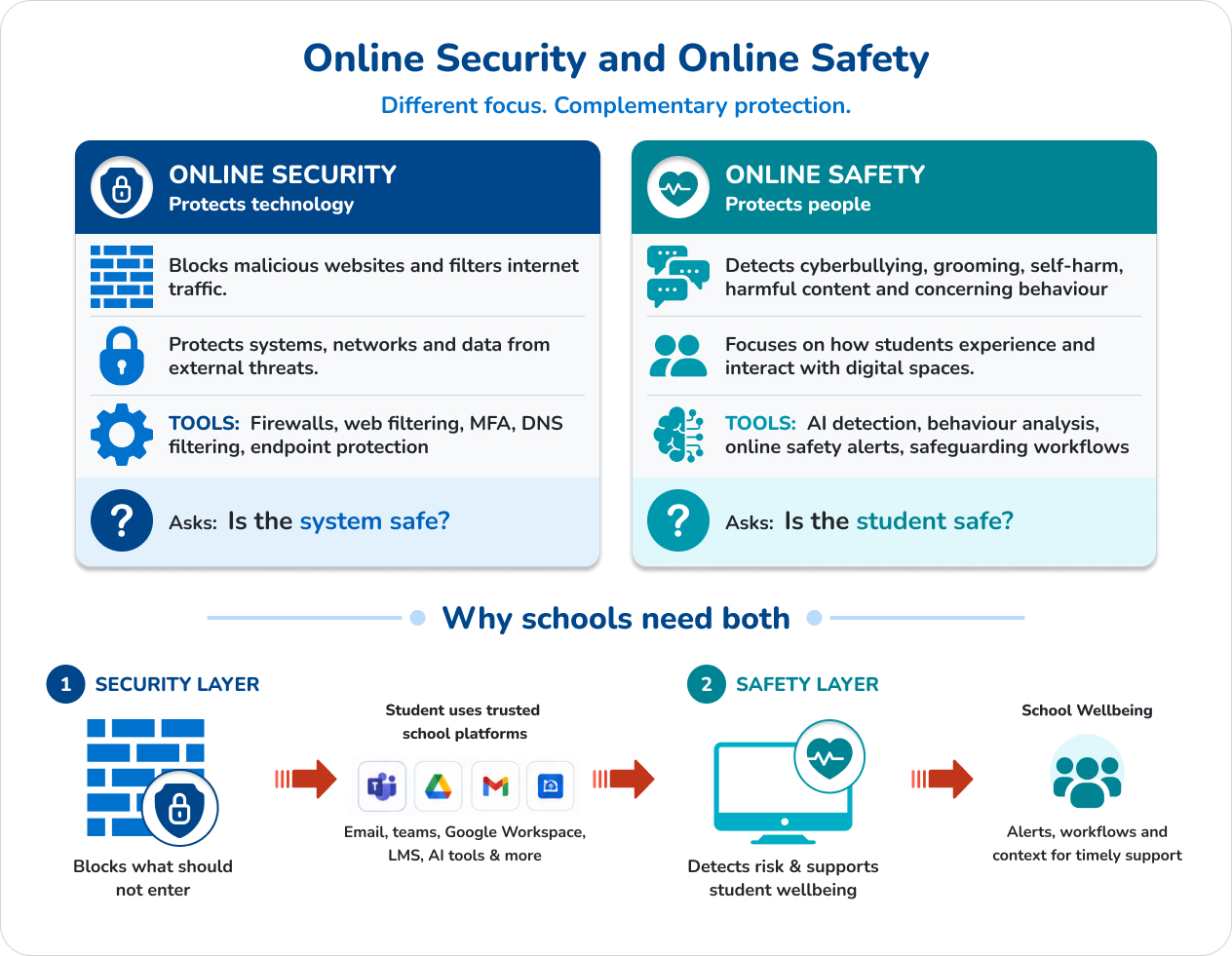Online Security and Online Student Safety
