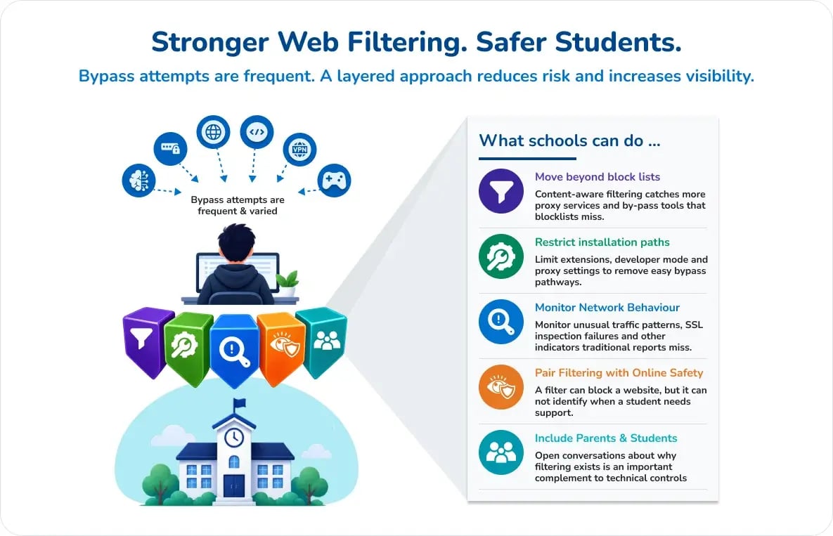 Stronger Web Filtering Safer Students
