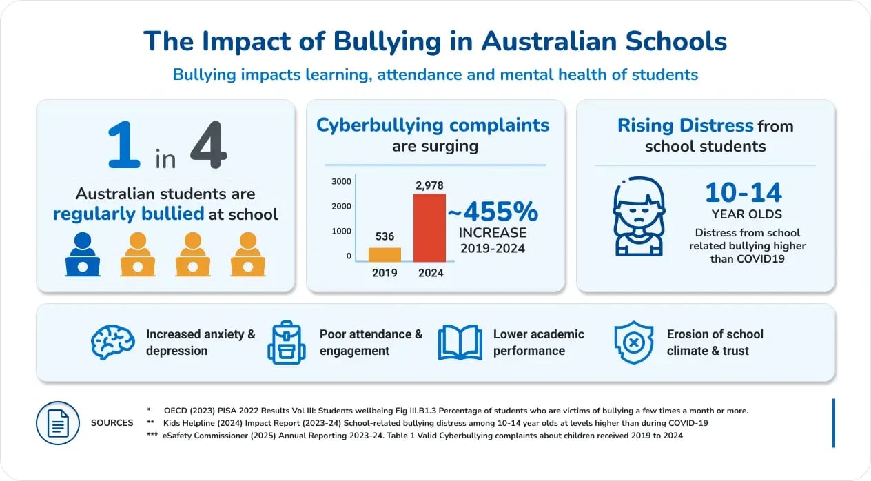 The impact of Bullying in Australia