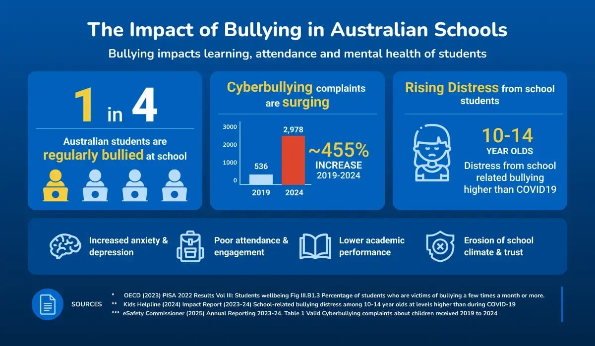 The impact of Bullying in Australian Schools