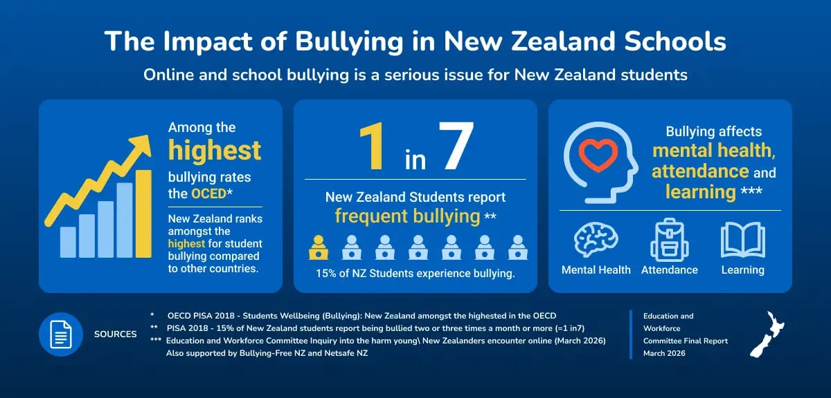 The impact of Bullying in New Zealand Schools