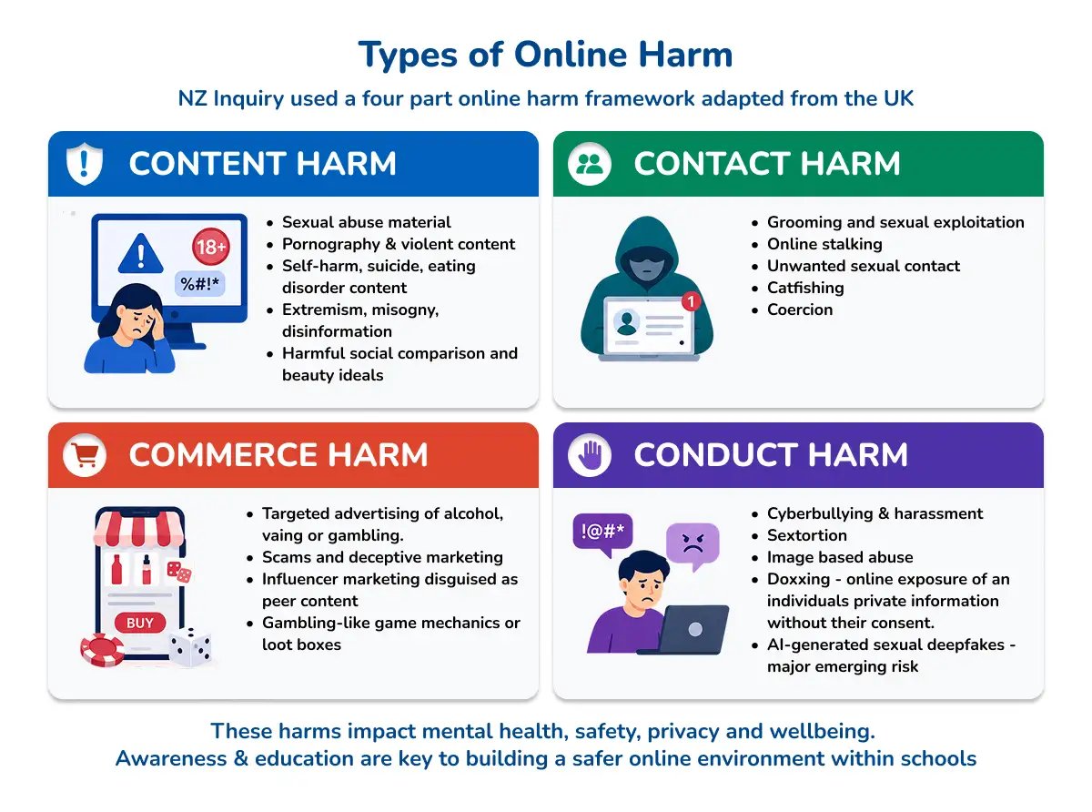 Types of Online Harm for Students - NZ (1)