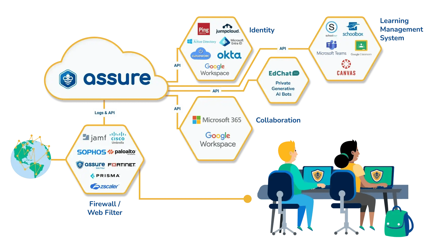 Diagram showing how Saasyan Assure connects via API and logs to identity systems, collaboration tools learning management systems, Private Generative AI Bots, and firewalls for student safety (over dark background)