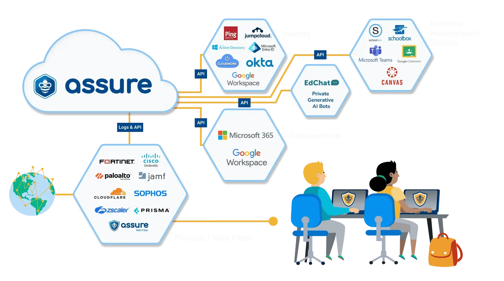 Diagram showing how Saasyan Assure connects via API and logs to identity systems, collaboration tools learning management systems, Private Generative AI Bots, and firewalls for student safety (over dark background)