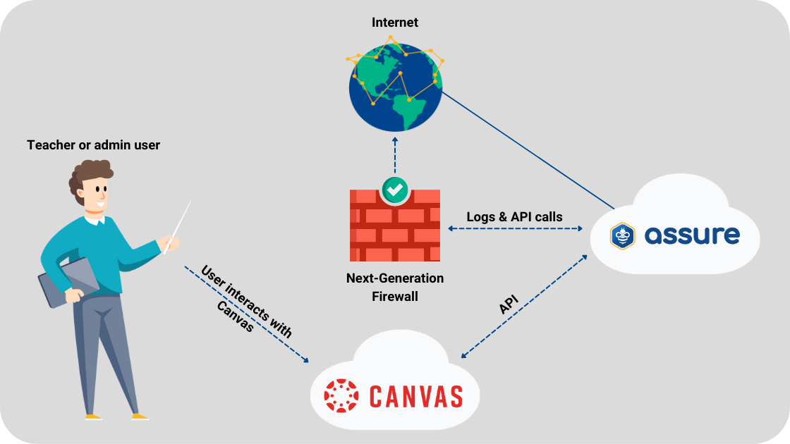 Architechture of Assure and Canvas