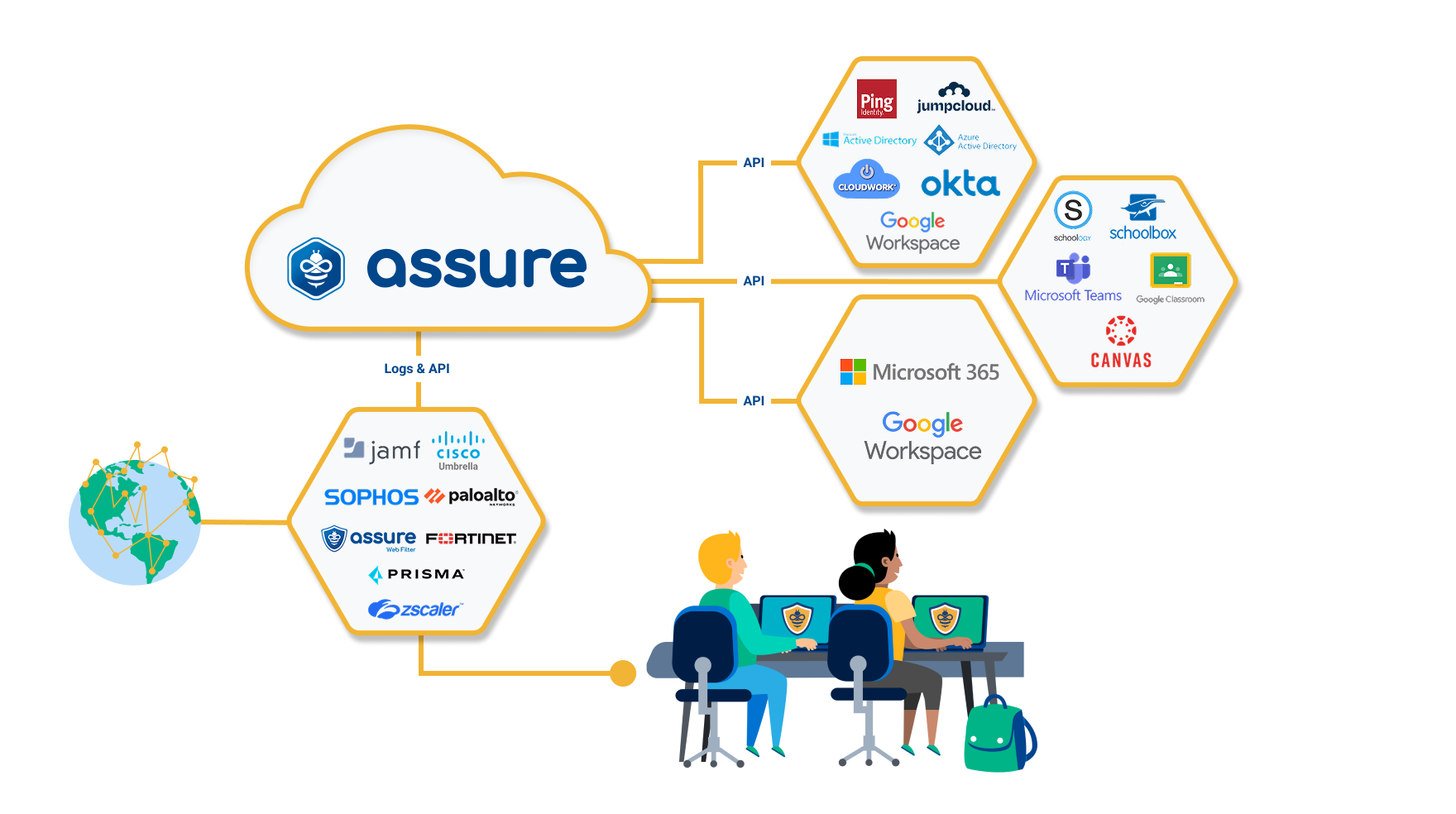 Diagram showing how Saasyan Assure connects via API and logs to identity systems collaboration tools learning management systems and firewalls for student safety