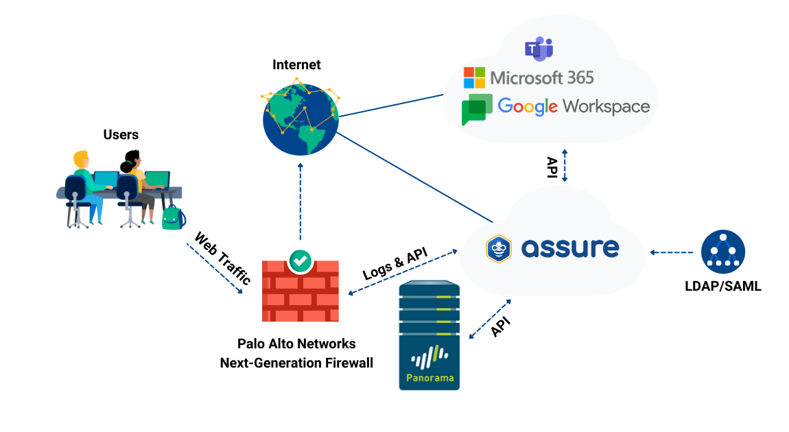 Palo Alto and Saasyan Integration