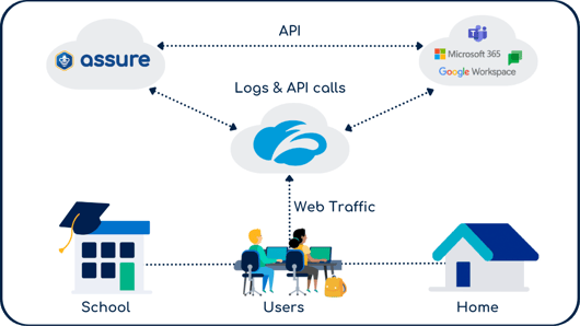 ZscalerAssure architecture