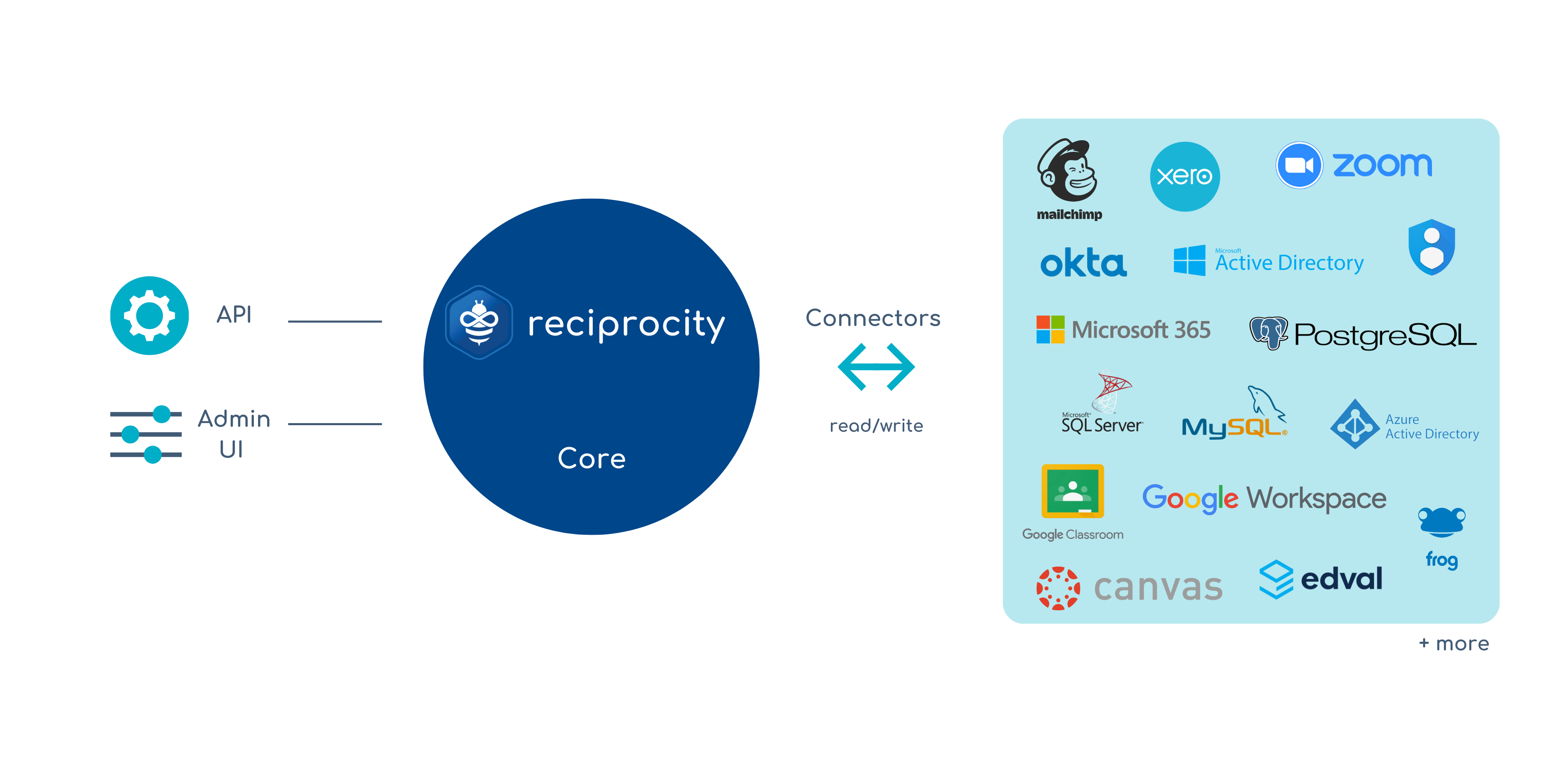 Reciprocity Schema